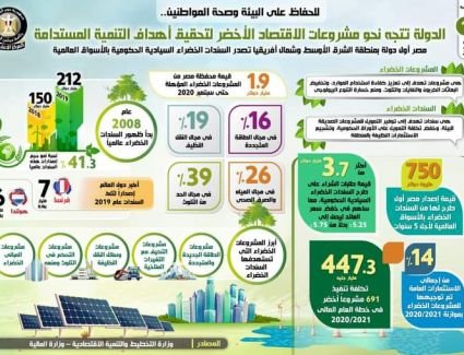 بالإنفوجراف.. الدولة تتجه نحو مشروعات الاقتصاد الأخضر لتحقيق أهداف التنمية المستدامة 