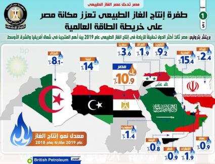 بالإنفوجراف... طفرة إنتاج الغاز الطبيعي تعزز مكانة مصر على خريطة الطاقة العالمية