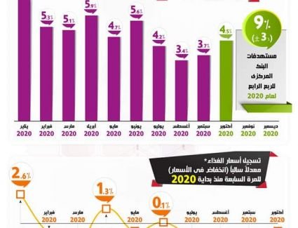 بالإنفوجراف.. مصر تتصدر الأسواق الناشئة في احتواء التضخم
