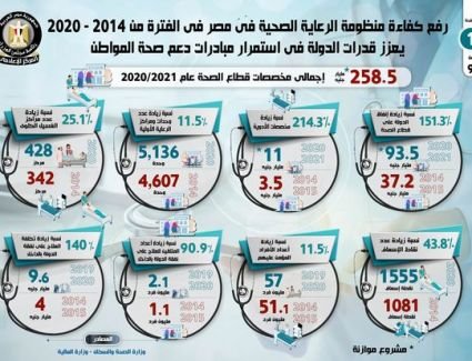 بالإنفوجراف.. تعرف على جهود الدولة في رفع كفاءة منظومة الرعاية الصحية خلال 6 سنوات