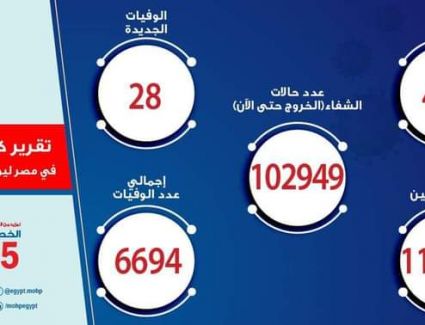 الصحة: تسجيل421 حالة إيجابية جديدة لفيروس كورونا.. و 28 حالة وفاة