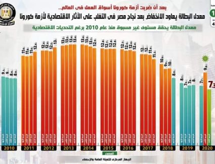بالإنفوجراف.. معدل البطالة يعاود الانخفاض بعد نجاح مصر في التغلب على الآثار الاقتصادية لكورونا 