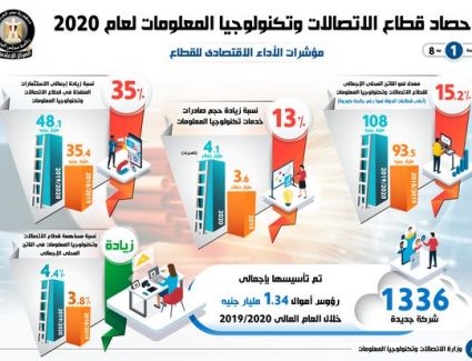 بالإنفوجراف.. تعرف على حصاد قطاع الاتصالات وتكنولوجيا المعلومات لعام 2020