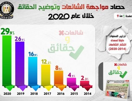 عام مليء بالإشاعات.. تعرف على إشاعات 2020 وبيانات الحكومة في الرد عليها.. إنفو جراف  