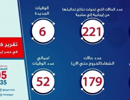 الصحة: تسجيل 69 اصابة  جديدة و6 حالات وفاة وتعافي 22  من فيروس كورونا 