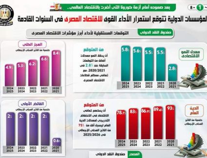 بالإنفوجراف.. المؤسسات الدولية تتوقع استمرار الأداء القوي للاقتصاد المصري في السنوات المقبلة