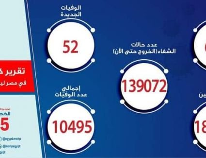 الصحة: تسجيل 644 حالة إيجابية جديدة بفيروس كوروناو 52 حالة وفاة