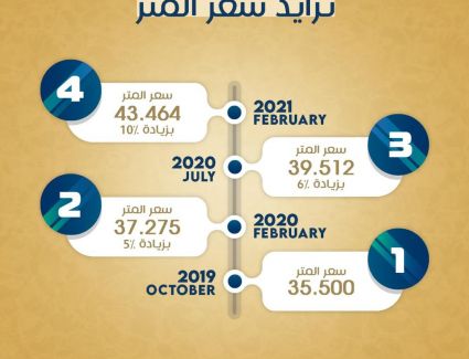 أب تيرن: 18% نموا في سعر المتر بمشروع "سنتريك" خلال 17 شهر