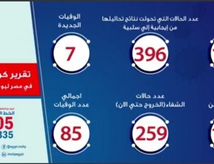 الصحة: تسجيل 149 إصابة جديدة بفيروس كورونا..و7 حالات وفاة