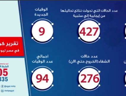 الصحة:  128 اصابة  جديدة بفيروس كورونا..و9 حالات وفاة