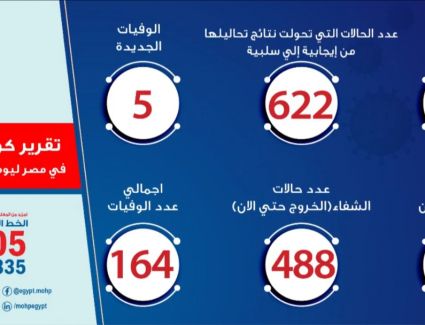  الصحة:  125حالة إيجابية جديدة لفيروس كورونا..و 5 حالات وفاة