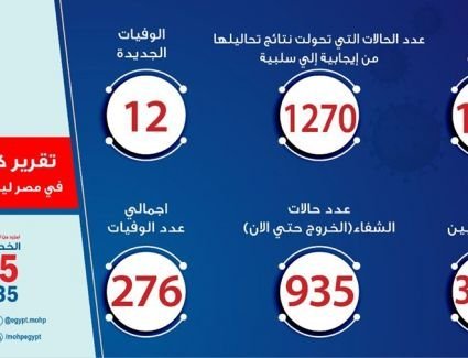 الصحة:169 حالة جديدة لفيروس كورونا و12 حالة وفاة 