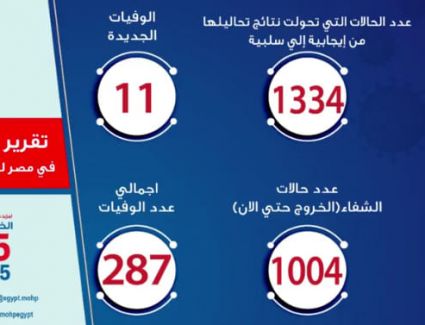 الصحة : 232 حالة جديدة لفيروس كورونا و 11 وفاة 