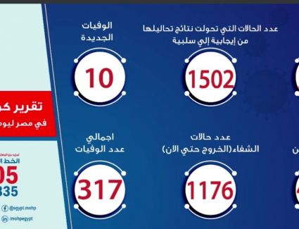 الصحة: 215 حالة جديدة لفيروس كورونا و10 حالات وفاة