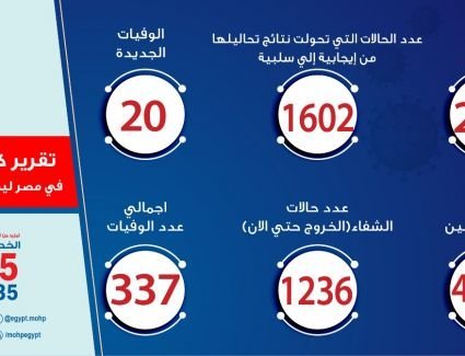 الصحة:  248 حالة  جديدة لفيروس كورونا و20 حالة وفاة