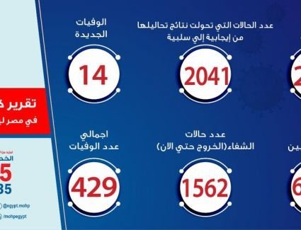 الصحة: 272 حالة  جديدة لفيروس كورونا و14 حالة وفاة
