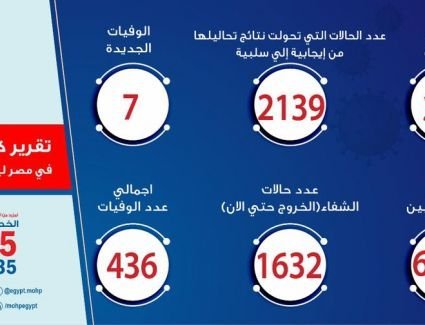 الصحة: 348 حالة إجديدة لفيروس كورونا و 7 حالات وفاة