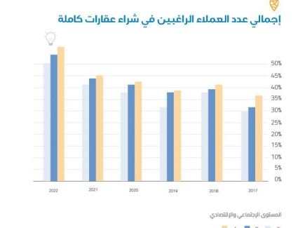 %42 من عملاء عقارماب يرون أن العاصمة ستكون قابلة للسكن بين 5 و10 سنوات