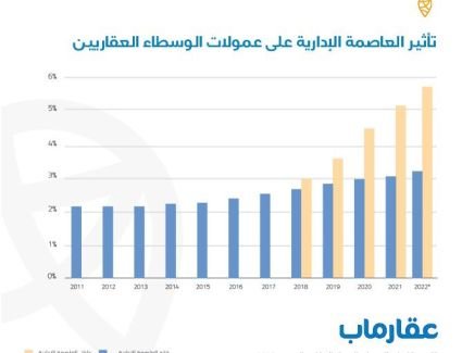 عمولات الوسطاء العقاريين في العاصمة الإدارية تصل إلى 9%