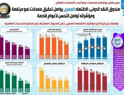 صندوق النقد الدولي: الاقتصاد المصري يواصل تحقيق معدلات نمو مرتفعة ومؤشراته تواصل التحسن لأعوام قادمة  
