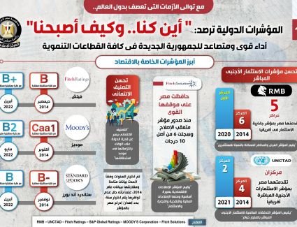 بالإنفوجراف المؤشرات الدولية ترصد.. أداء قوي ومتصاعد للجمهورية الجديدة في كافة القطاعات التنموية