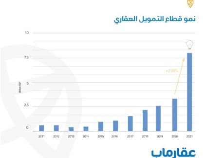 زيادة فترات سداد العقارات لتصل إلى 8 سنوات في عام 2022