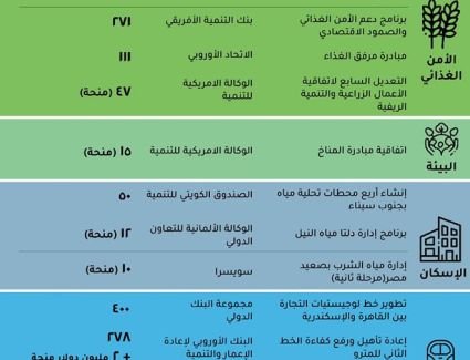 التعاون الدولي: توقيع تمويلات خضراء بقيمة 2.24 مليار دولار