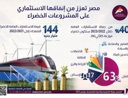  معلومات الوزراء: مصر تعزز من إنفاقها الاستثماري على المشروعات الخضراء