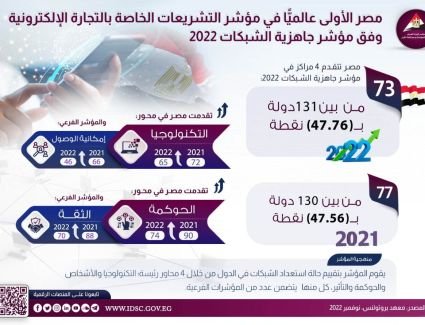 معلومات الوزراء: مصر الأولى عالميًّا في مؤشر التشريعات الخاصة بالتجارة الإلكترونية