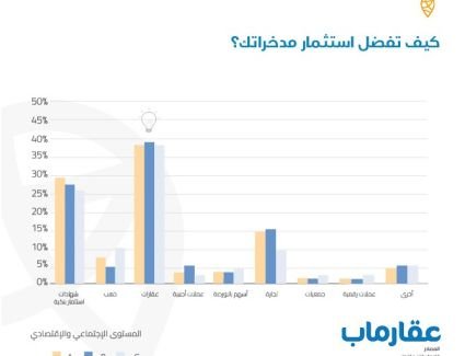 80% من مستخدمي عقارماب يفضلون الاستثمار في الوحدات العقارية 