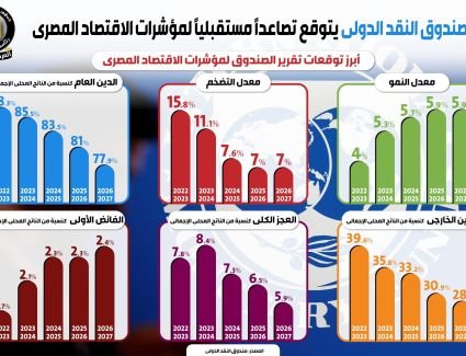 بالإنفوجراف.. النقد الدولي يتوقع تصاعداً مستقبلياً لمؤشرات الاقتصاد المصري 