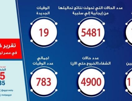 الصحة:  702 حالة إيجابية جديدة لفيروس كورونا و 19 حالة وفاة