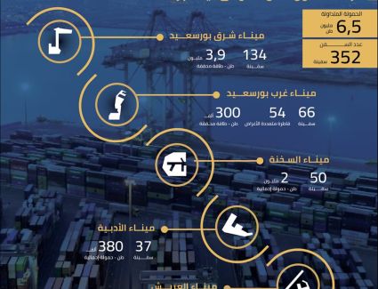 بالإنفوجراف.. 352 سفينة بحمولة 6,5 مليون طن بموانئ المنطقة الاقتصادية لقناة السويس خلال ديسمبر2022