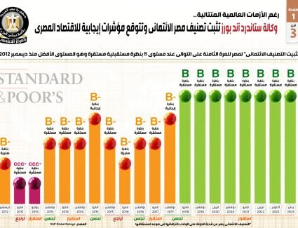 بالإنفوجراف.. وكالة ستاندرد آند بورز تثبت تصنيف مصر الائتماني وتتوقع مؤشرات إيجابية للاقتصاد المصري