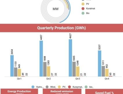 هيئة الطاقة المتجددة تصدر حصادها لعام 2022 