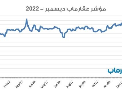 نمو الطلب على العقارات 5٪ خلال ديسمبر وتوقف الشركات العقارية عن البيع ترقبًا لازدياد سعر الدولار