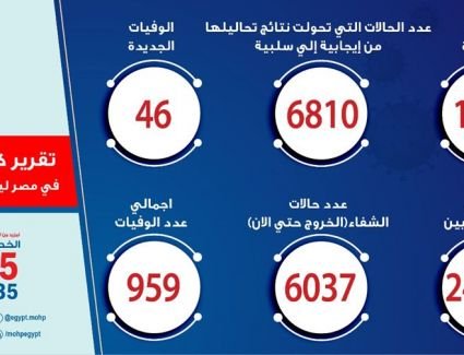 الصحة: 1536 حالة  جديدة لفيروس كورونا و 46 حالة وفاة