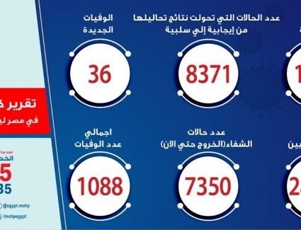الصحة:  1079 حالة  جديدة لفيروس كورونا و 36 حالة وفاة
